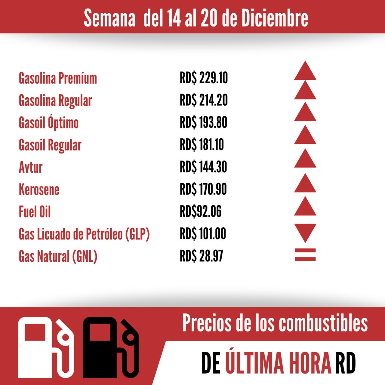 Gas propano baja dos pesos con diez centavos; otros combustibles suben