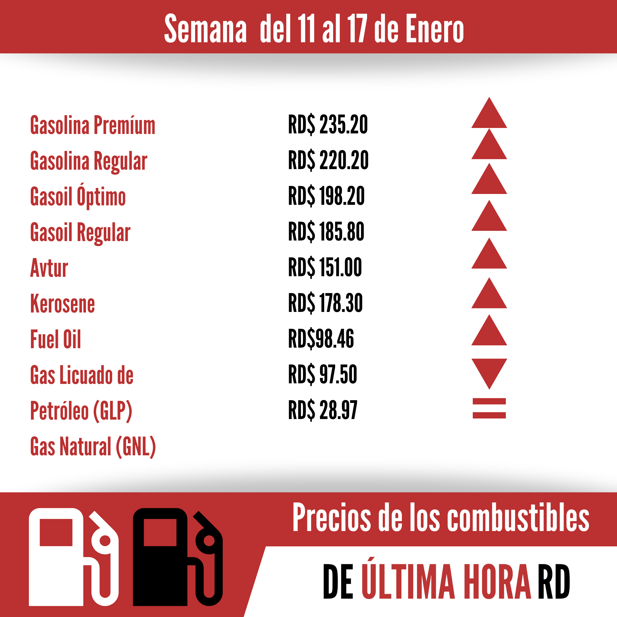 Sube el gasoil, GLP y las gasolinas; baja el resto de los combustibles