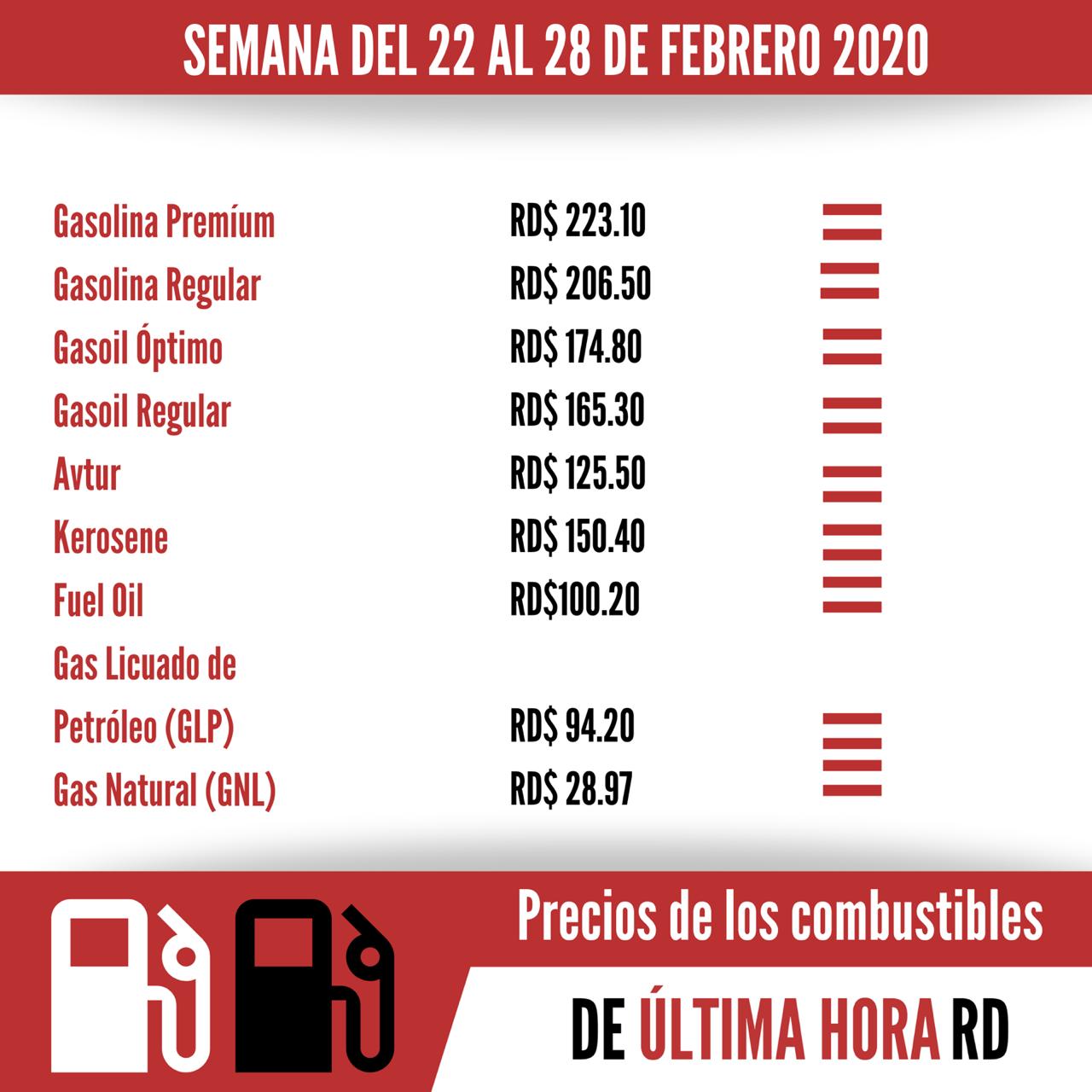 Precios de los combustibles se mantienen sin variación