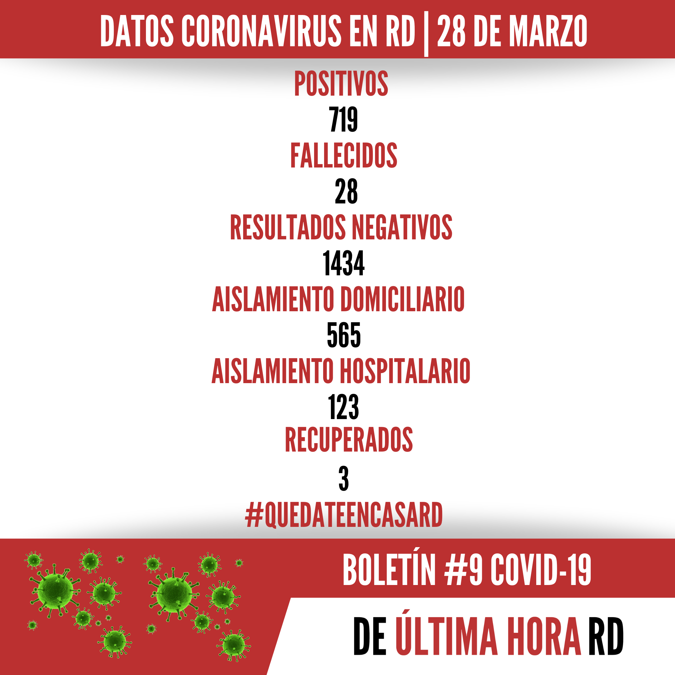 719 casos positivos y 28 defunciones por Coronavirus