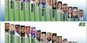 Isaura Taveras, la única mujer del entretenimiento entre los comunicadores más influyentes de RD en 2025